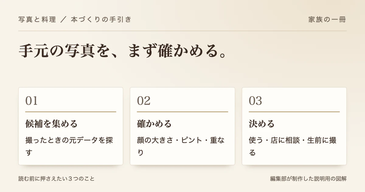 手元の写真を、まず確かめる。 候補を集める：撮ったときの元データを探す。確かめる：顔の大きさ・ピント・重なり。決める：使う・店に相談・生前に撮る