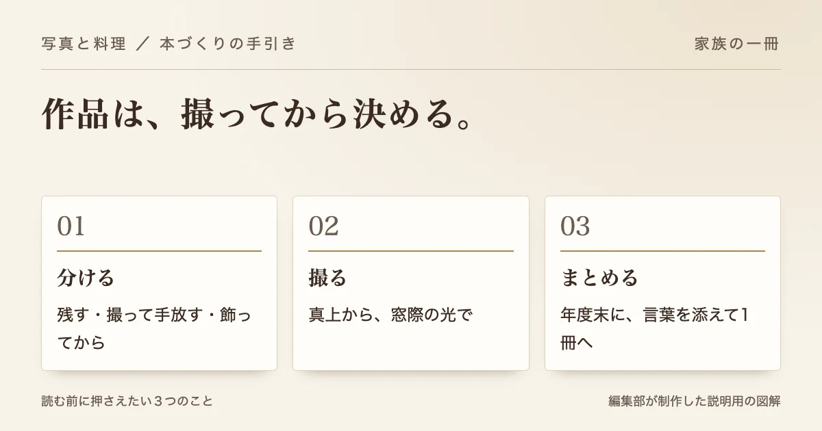 作品は、撮ってから決める。 分ける：残す・撮って手放す・飾ってから。撮る：真上から、窓際の光で。まとめる：年度末に、言葉を添えて1冊へ