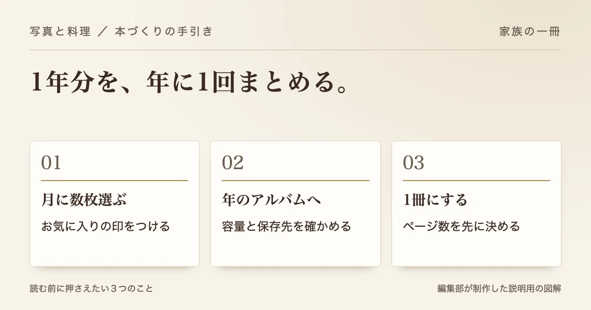 1年分を、年に1回まとめる。 月に数枚選ぶ：お気に入りの印をつける。年のアルバムへ：容量と保存先を確かめる。1冊にする：ページ数を先に決める