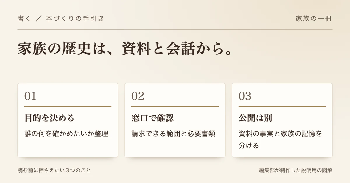 家族の歴史は、資料と会話から。 目的を決める：誰の何を確かめたいか整理。窓口で確認：請求できる範囲と必要書類。公開は別：資料の事実と家族の記憶を分ける