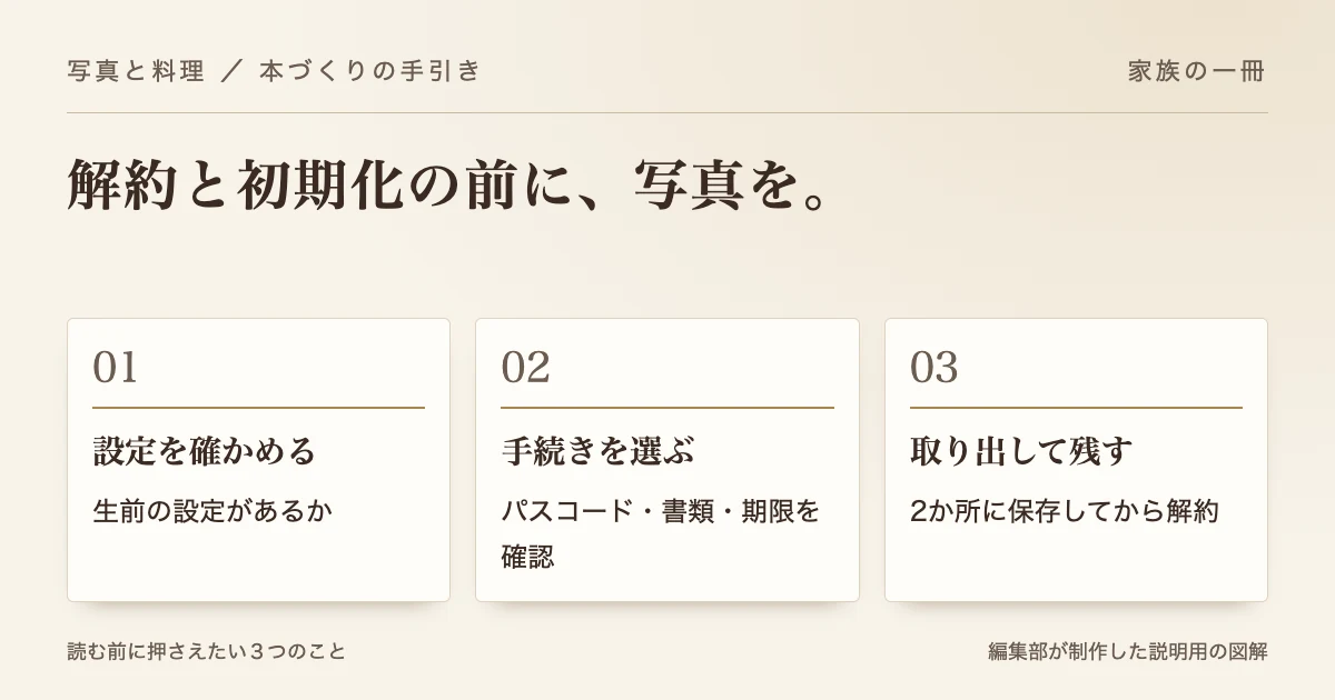 解約と初期化の前に、写真を。 設定を確かめる：管理連絡先・無効化管理ツール。手続きを選ぶ：パスコード・書類・期限を確認。取り出して残す：2か所に保存してから解約