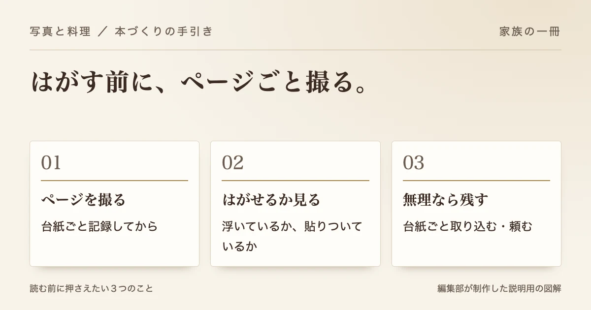 はがす前に、ページごと撮る。 ページを撮る：台紙ごと記録してから。はがせるか見る：浮いているか、貼りついているか。無理なら残す：台紙ごと取り込む・頼む